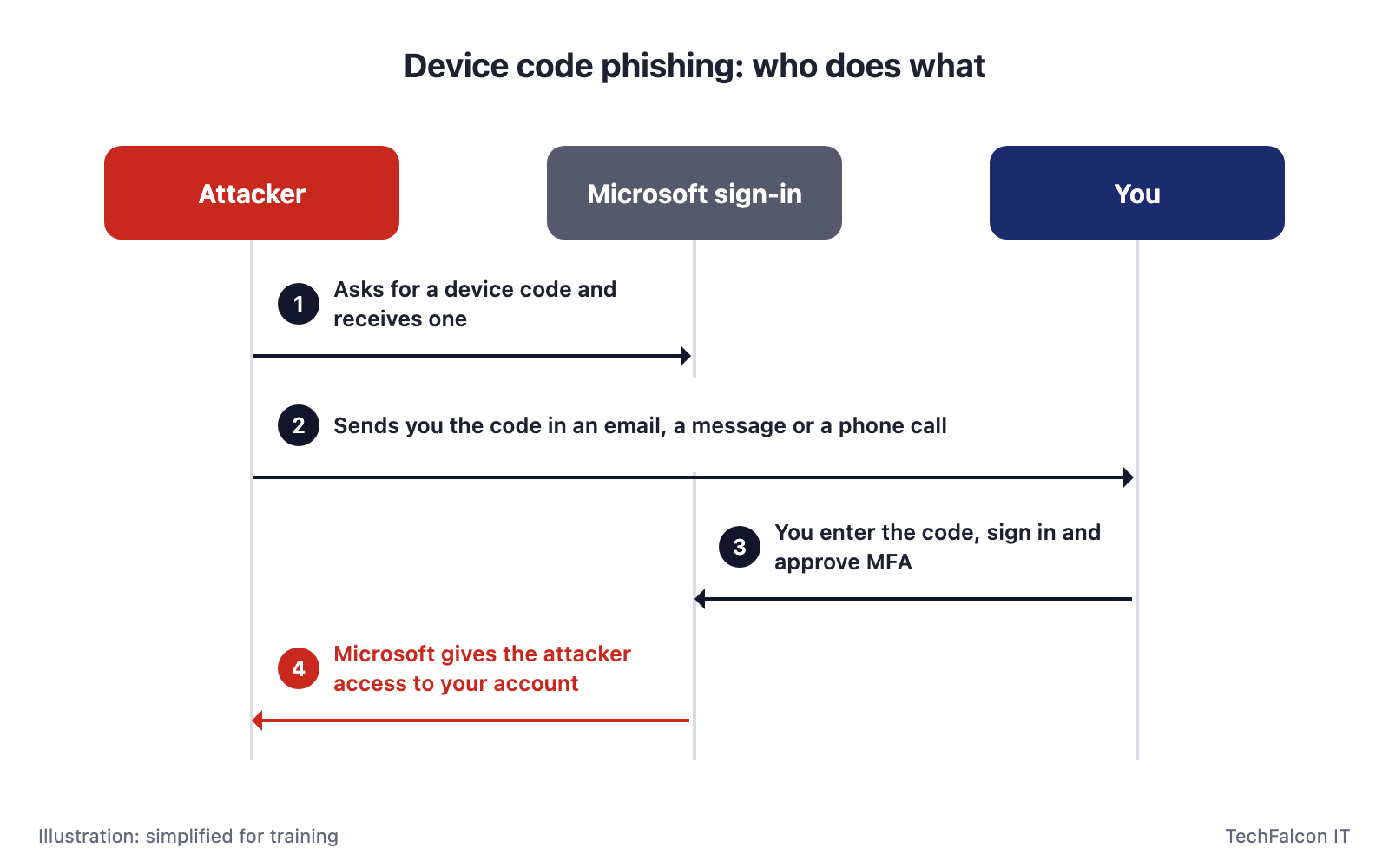 Diagram in four steps: the attacker requests a code from Microsoft, sends the code to you, you enter it and complete MFA on the real Microsoft page, and Microsoft gives the attacker access to your account.