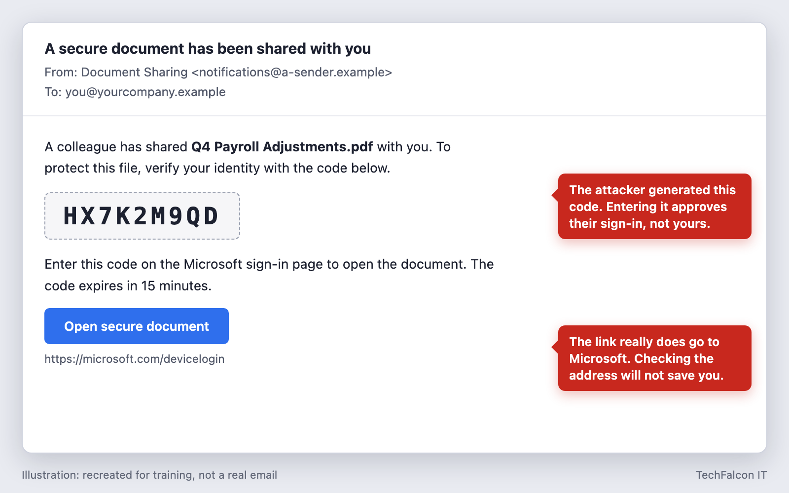 Illustration of an email saying a secure document has been shared, giving a verification code and a button leading to microsoft.com/devicelogin. A note says the link really does go to Microsoft and the danger is the code.
